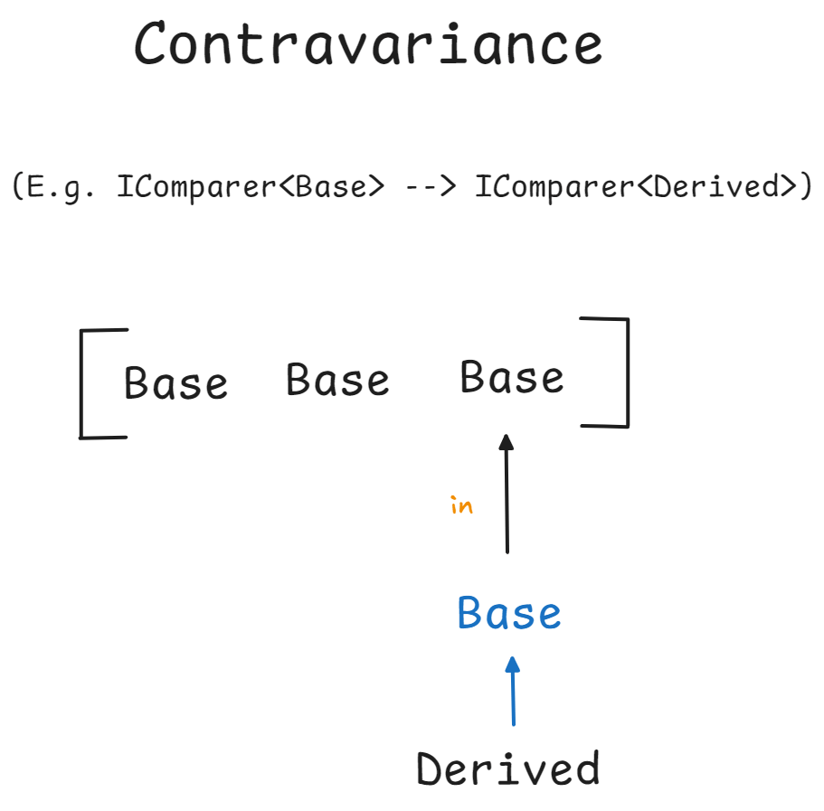 Contravariance