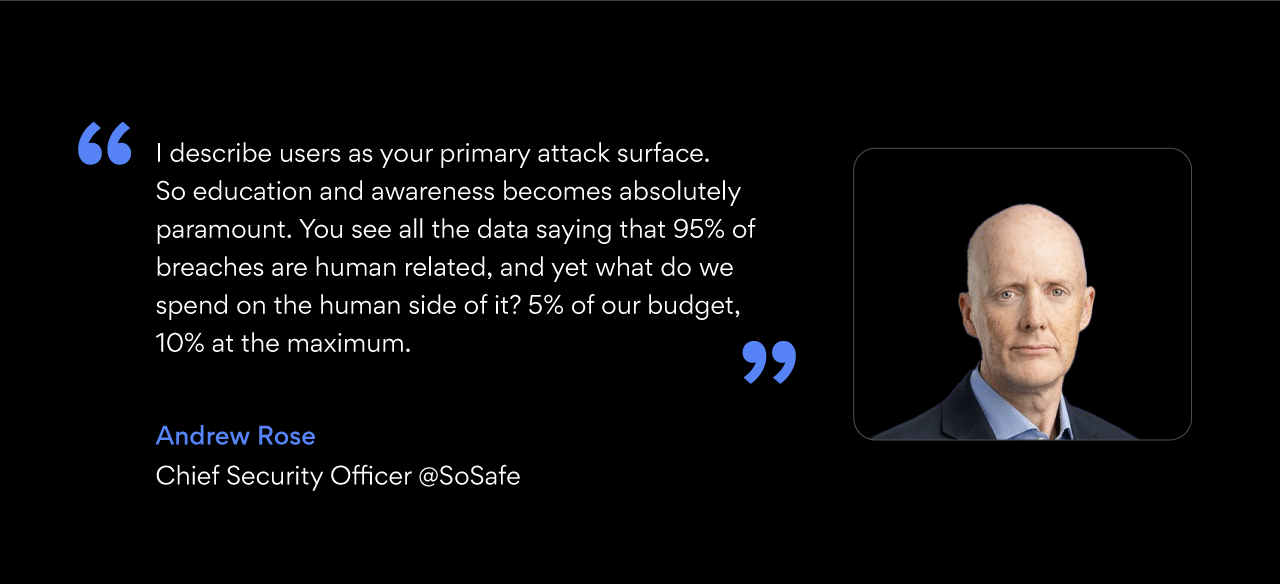 “I describe users as your primary attack surface,” says Andrew. “So education and awareness becomes absolutely paramount. You see all the data saying that 95% of breaches are human related, and yet what do we spend on the human side of it? 5% of our budget, 10% at the maximum.”